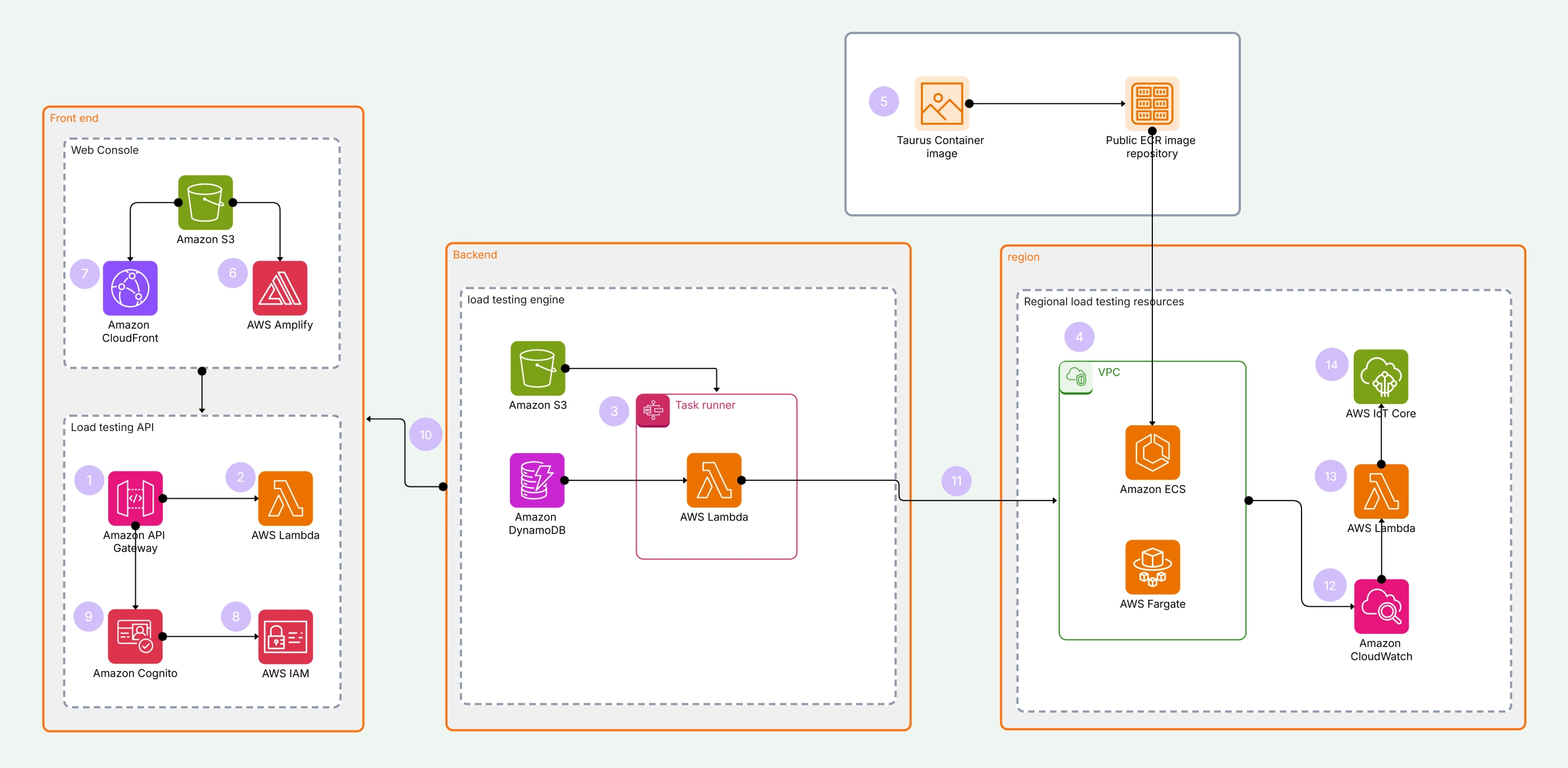 AWS Architecture Diagram Template